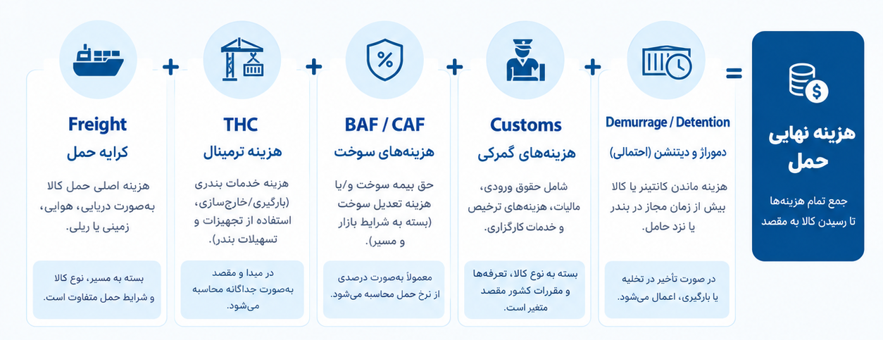 انواع هزینه های حمل و نقل بین المللی