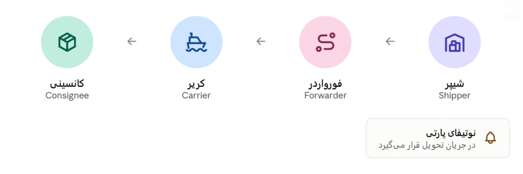 برخی از اصطلاحات حمل و نقل بین المللی