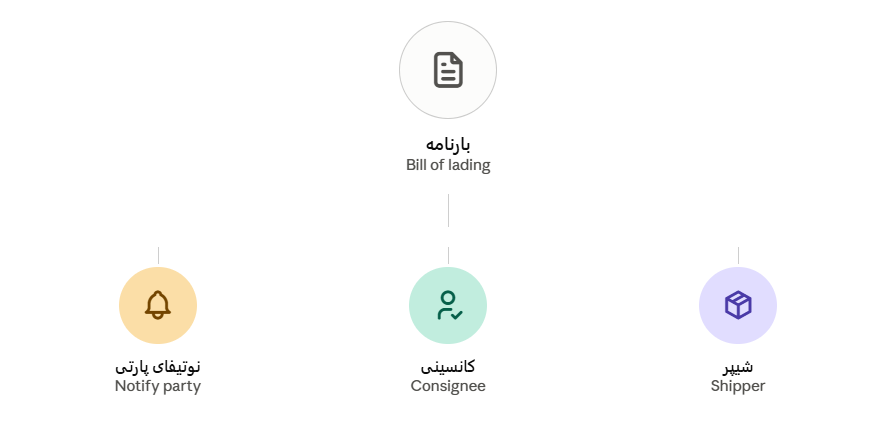 مهمترین اصطلاحات حمل و نقل بین المللی - بارنامه - شیپر - کانساینی - نوتیفای پارتی