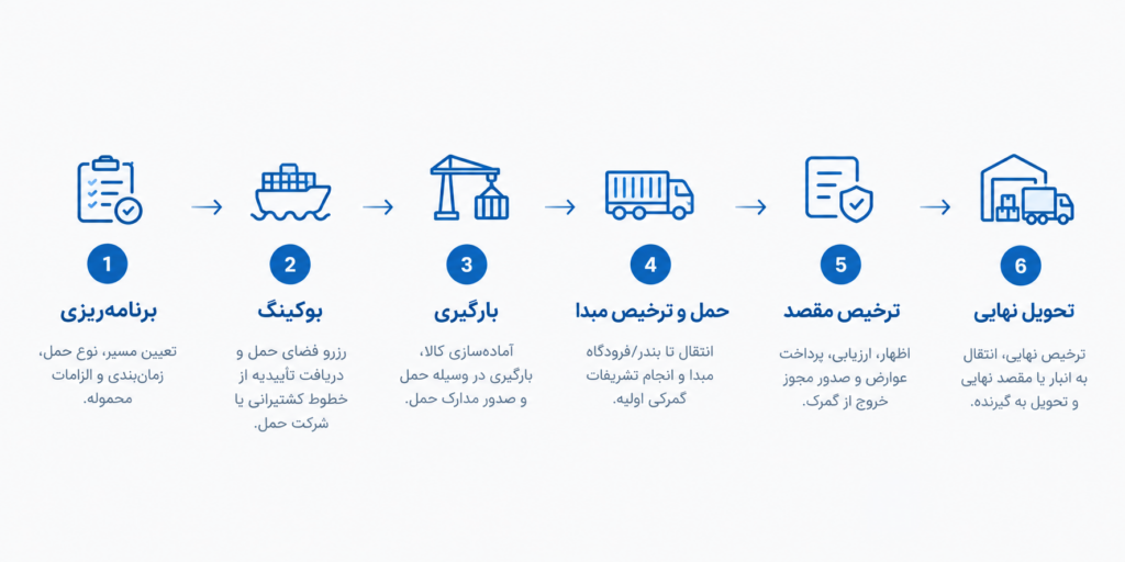 مراحل حمل و نقل بین المللی کالا