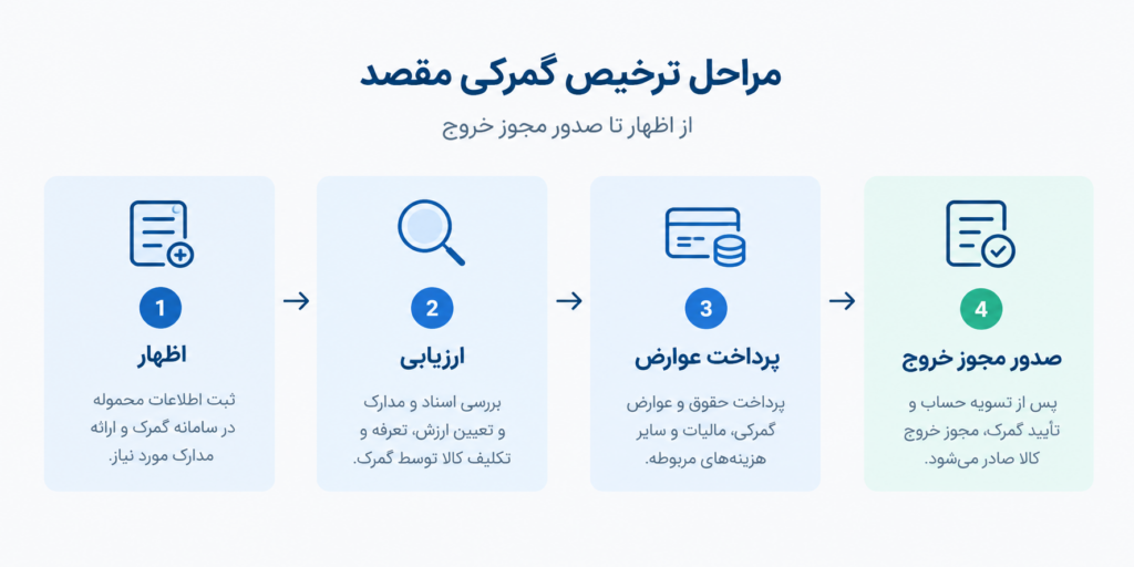 مراحل حمل و نقل بین المللی کالا - مراحل ترخیص گمرکی مقصد
